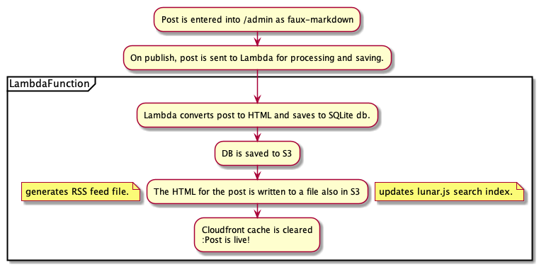 Image depicting the various stages of the AWS Lambda system that creates posts.