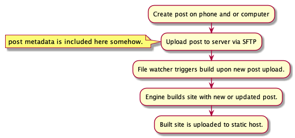 Image outlining how a potential new system would work for the blog.